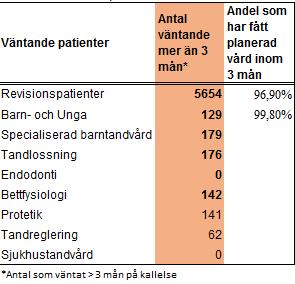 4 (1) TILLGÄNGLIGHET Utifrån de strategiska målen för tillgänglighet följs ett antal indikatorer upp månadsvis samt ytterligare några mätetal.