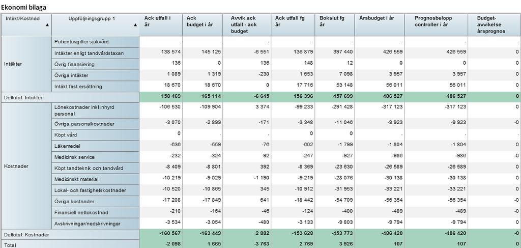 5 (1) PRODUKTION Tabell: Antal besök inom allmäntandvård och specialisttandvård. Kommentarer till produktionen: Produktionen följer budgeten väl samt ligger över motsvarande period föregående år.