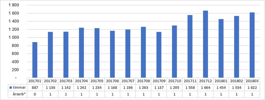 Övertidssaldo Primärvården Hälsa och habilitering Timmar ackumulerat per månad. Män Källa: Primula.