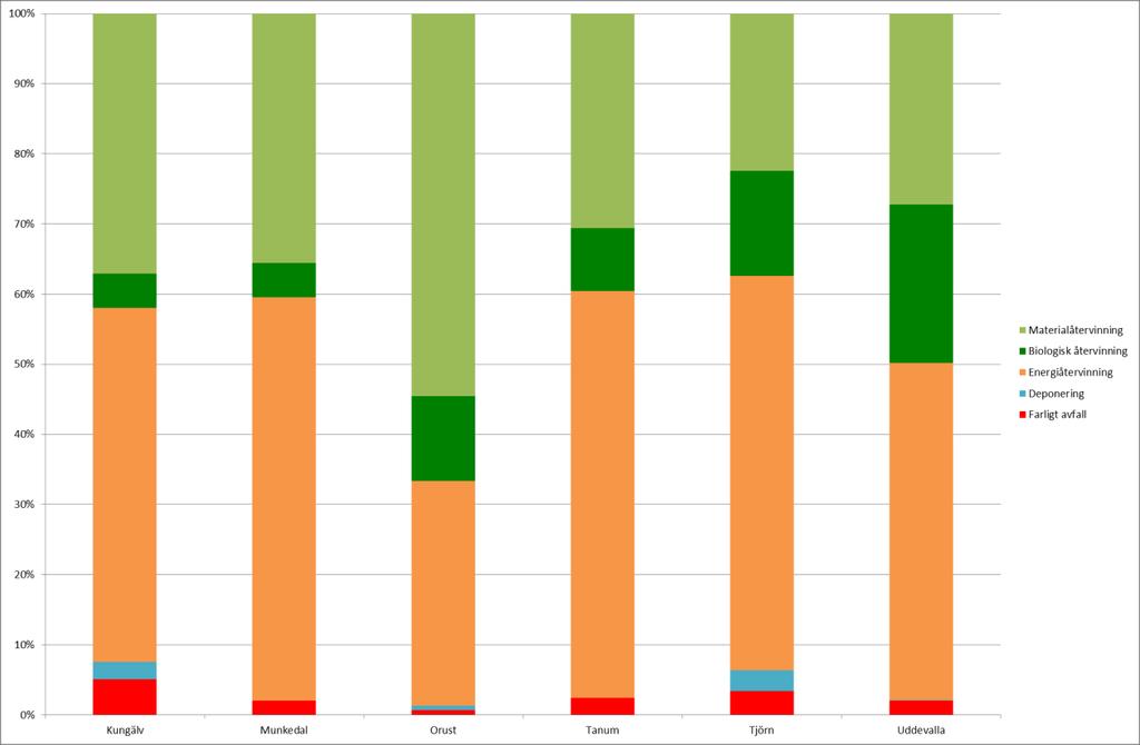 Trend över insamlade mängder (kg per person) Orust Trend över insamlade mängder kg/person 700 600 500 400 300 200 100 0 2011 2012 2013 2014 2015 Kärl- och säckavfall Matavfall Grovavfall Farligt
