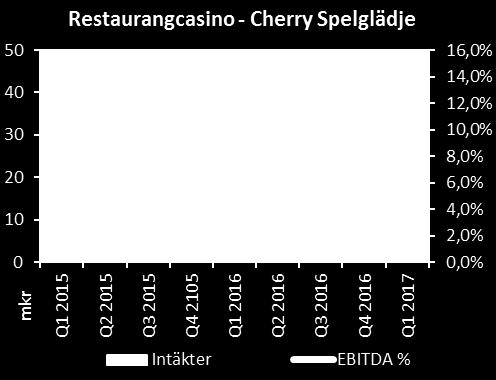 2015 Q2 2015 Q3 2015 Q4 2105 Q1 2016 Q2 2016 Q3 2016 Q4 2016 Q1 2017 mkr Q1 35 30 25 20 15 10 5 0 Prestationsbaserad marknadsföring - Game Lounge Viktiga händelser Game Lounge fick utmärkelsen