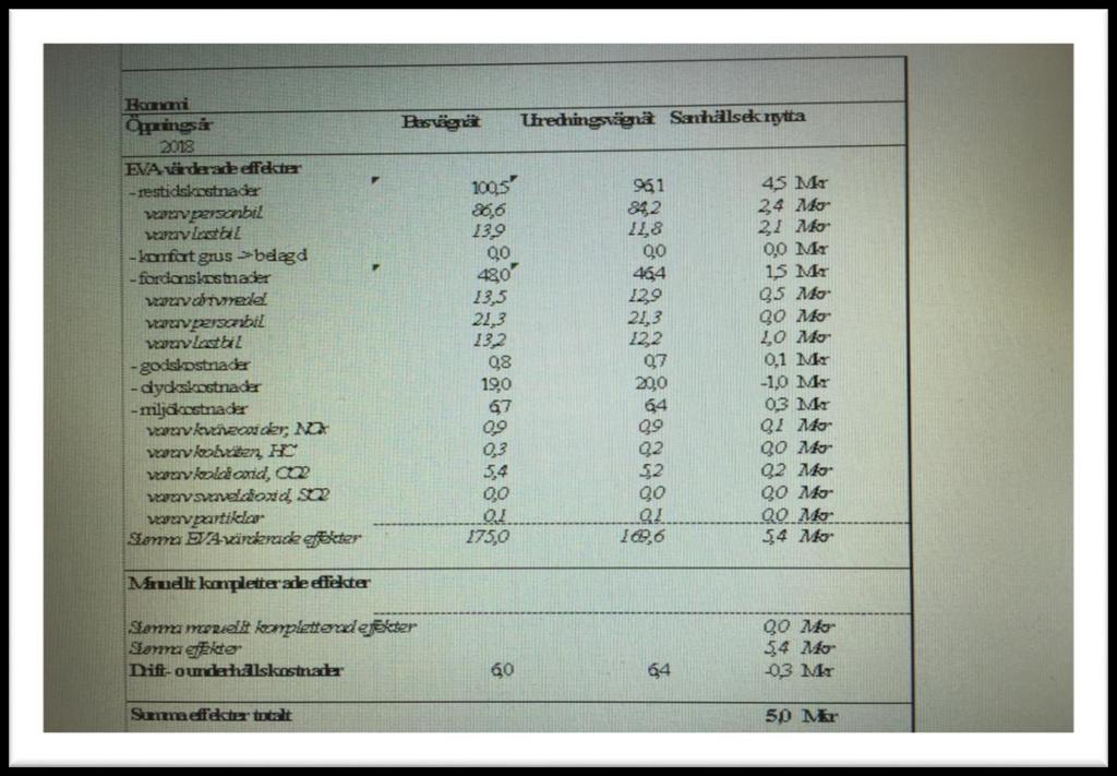 Samhällsekonomisk lönsamhet Kalkylnettonytta Bedömd Nytta -6,6-6,1 3,7 3,3 12,5 0,0 0,0 0,0-0,1 0,4 11,1 Bedömd + Kalkyl Nytta Bedömd + Kalkyl NNKi HÖG LÖNSAMHET HÖG LÖNSAMHET