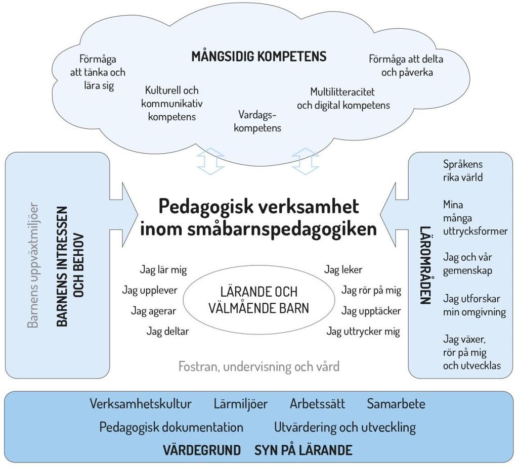 Figur 1. Referensram för den pedagogiska verksamheten En målinriktad verksamhet utgår från värdegrunden (kapitel 2.4), synen på lärande (kapitel 2.