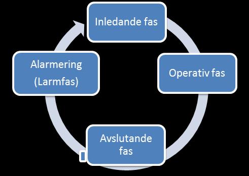 Om alarmering SOU 2013:33 7.2 Vad händer vid ett larm? Ett inkommande larm, vanligen ett samtal till numret 112, är en signal om att något har hänt och att någon (räddningstjänst m.m.) behöver rycka ut till hjälp.