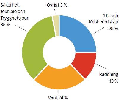 SOU 2013:33 Närmare om SOS Alarm AB utbildning kan ges senare för vissa specialuppgifter i SOScentralen. 5.