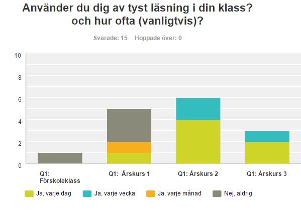 5. Resultat och analys I det här kapitlet kommer jag att redogöra för de resultat jag har fått in från enkäten. Resultaten delar jag upp i huvudsak efter den frågeställning som jag har utgått ifrån.