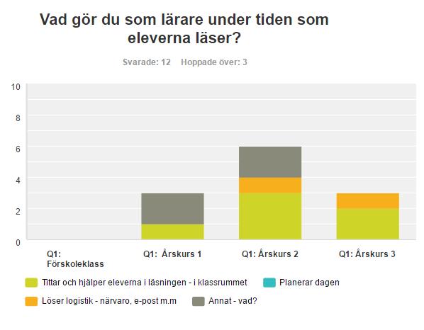 årskurserna, medan det inte förekommer lika ofta i det lägre årskurserna.