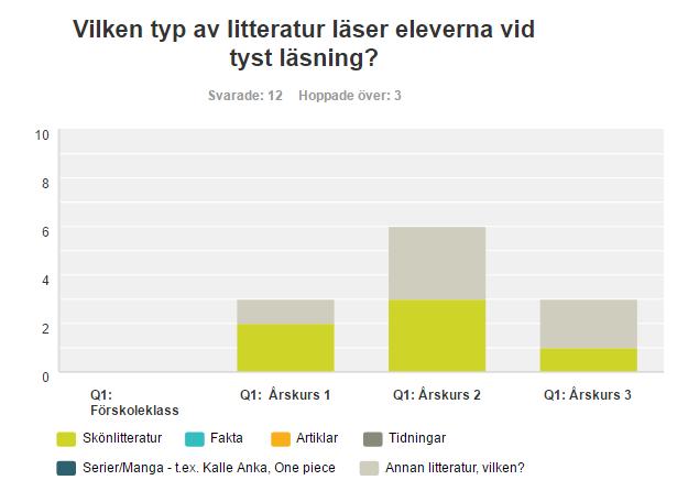 Figur 2 Denna figur, figur 2, visar vad lärare gör under tiden eleverna läser. Det figuren visar är att de flesta lärarna hjälper eleverna och löser logistik.