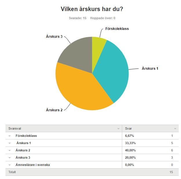 2. Fullständig resultatgenomgång Resultatgenomgången framställs genom att första frågan besvaras genom att visa alla svar medan följande frågor framställs genom att visa svaren utefter årskurs,