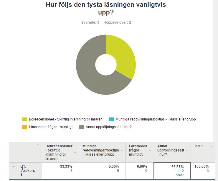 Fråga 4. Hur följs den tysta läsningen vanligtvis upp? Förskoleklass 1 Hoppade över att svara.