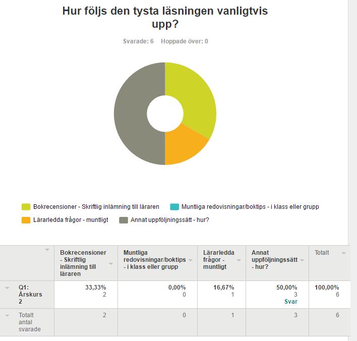 Årskurs 2 Annat uppföljningssätt hur?