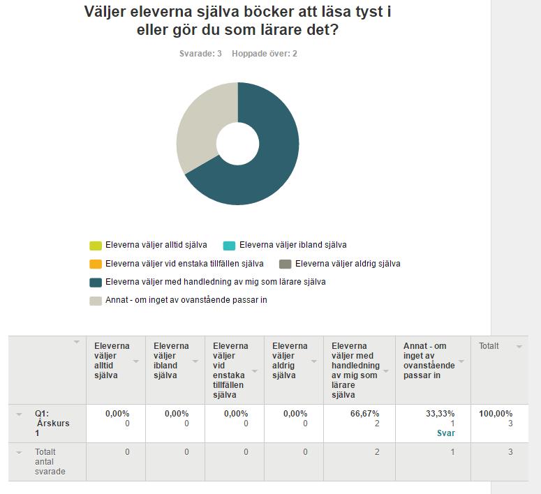 Fråga 6. Väljer eleverna själva böcker att läsa tyst i eller gör du som lärare det?
