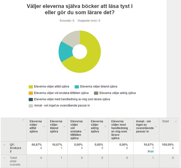 Årskurs 2 Annat om inget av ovanstående passar in?