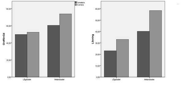 Resultat 2 Analyserade även effekten av antal år i modersmålsundervisning, skiljt från deltagarnas kronologiska ålder, ankomstålder till Sverige, rapporterad språkanvändning och rapporterade