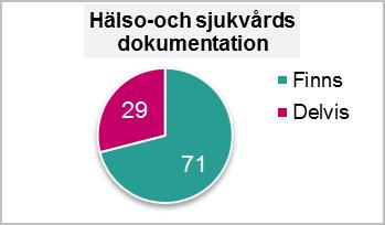 Resultat från verksamhetsuppföljning 217 16 (28) En högre andel verksamheter registrerar i de nationella registren i jämförelse med föregående år.