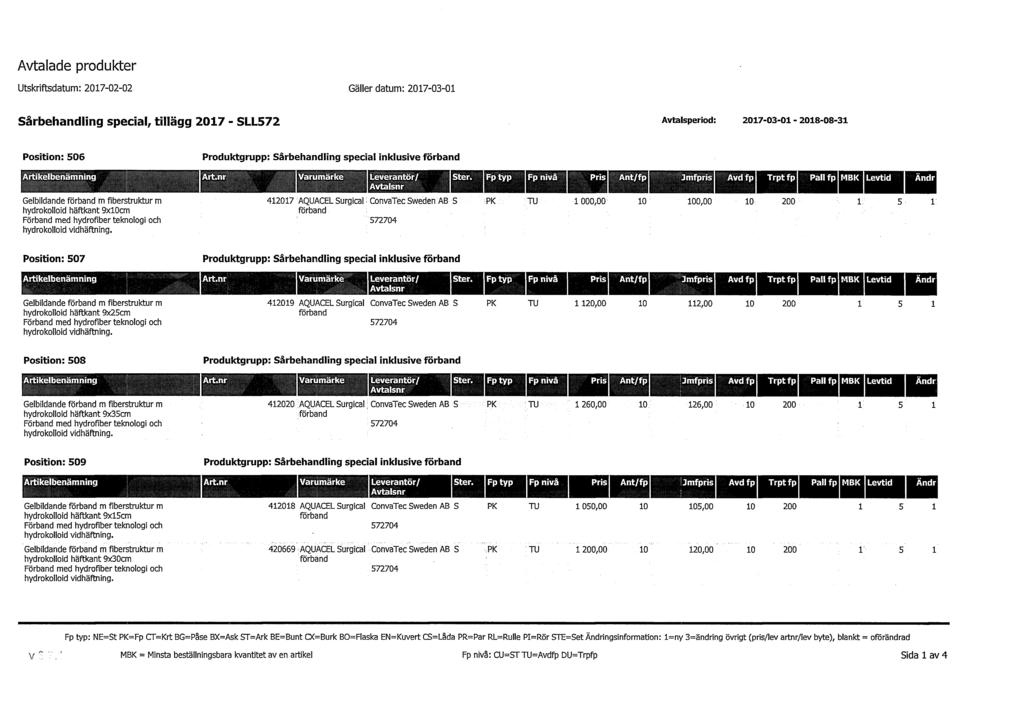 Avtalade produkter Utskriftsdatum: 2017-02-02 Gäller datum: 2017-03-01 Sårbehandling special, tillägg 2017 - SLL572 Avtalsperiod: 2017-03-01-2018-08-31 Position: 506 Produktgrupp: Sårbehandling