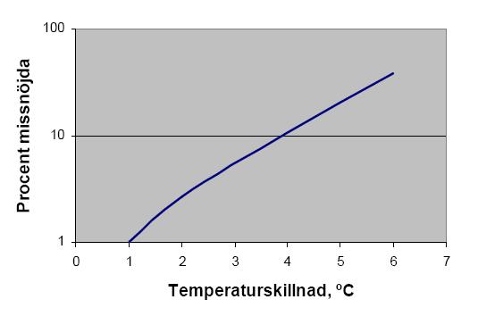 Ett annat problem är uppkomsten av en för stor vertikal temperaturskillnad. Människan mår bäst ifall temperaturen vid fötterna inte skiljer sig mer än 1 C jämfört med temperaturen kring överkroppen.