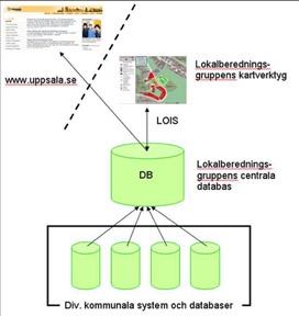 Uppsala kommuns LOkalförsörjningsplaneringsInformationsSystem (lois) består av tre delar: En databas som har byggts upp för att tillgodose lrp-gruppens behov, ett visualiseringsverktyg samt rutiner