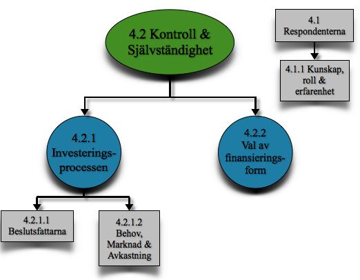 Till följd av detta har det visat sig att de läroböckerna påstår kring kapitalstruktur inte stämmer överens med den empirin vi samlat in och därför har vi valt att frångå den model vi presenterade