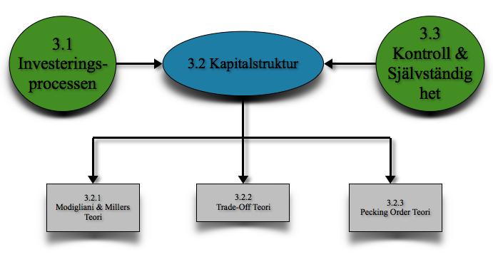 3. Teoretisk referensram Detta kapitel redogör för teorier kopplade till SMEs val av kapitalstruktur med avsikt att fördjupa läsarens kunskap och förståelse kring det teoretiska området för
