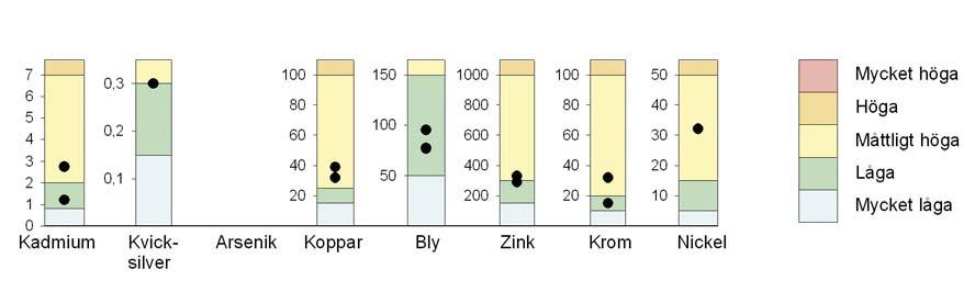 Faktaunderlag VATTENPROGRAM för Stockholm 2000 Klassindelning av halter och siktdjup efter Naturvårdsverkets bedömningsgrunder för miljökvalitet, sjöar och vattendrag (1999).