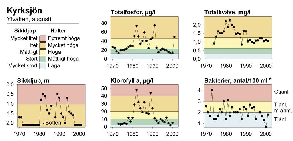 Gränsen för vatten som med anmärkning är tjänlig för bad går vid 100/100ml och otjänlig vid 1000/100 ml. Metallhalter, mg/kg TS, i sediment. Prover tagna under 1990-talet.