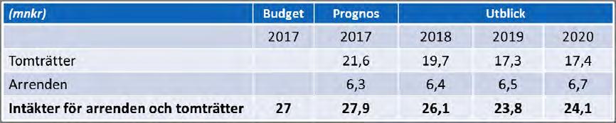 25 3 (9) Lokal- och bostadsförsörjning Hyresintäkter bostäder och lokaler (+18): Lägre intäkter som en följd av försäljningen till Hemsö (-6) Felbudgeterade intäkter lokaler