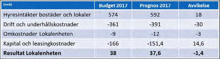 hyreskostnader för bostäder samt felbudgeterade övriga objekt (-19) Kostnader avseende komponenter som tidigare gått på driften flyttats till balansen (+18) Minskade