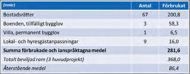 29 7 (9) Av totalt beviljade medel för bostadsförsörjning, 368 mnkr, återstår 86,4 mnkr. Medlen har fördelats enligt nedan.