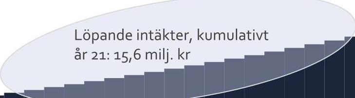 Ekonomiska förutsättningar Hyresintäkter Intäkter den årliga kallhyran för lokalerna 1 200 000 kr Löpande intäkter, kumulativt år 21: 15,6 milj.