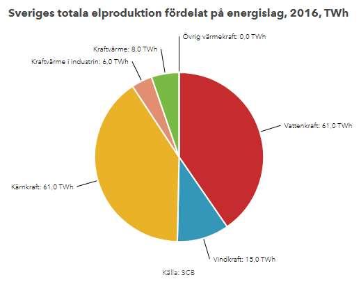 - Industrin 50 TWh (36 %) - Bostäder- och service 72 TWh (52 %) varav elvärmen står