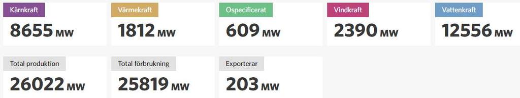 elenergi. Skillnaden mellan vinter och sommar.