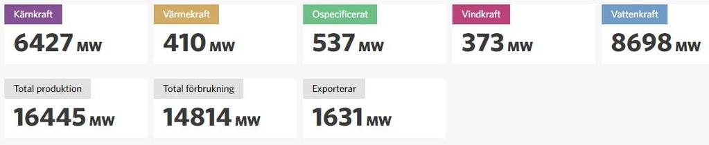 (48,3 %) - Vindkraften (9,2 %) (Karlshamnsverket startades i februari) Effektbehovet