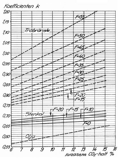 Vedens fukthalt F s = t g - t l CO 2.