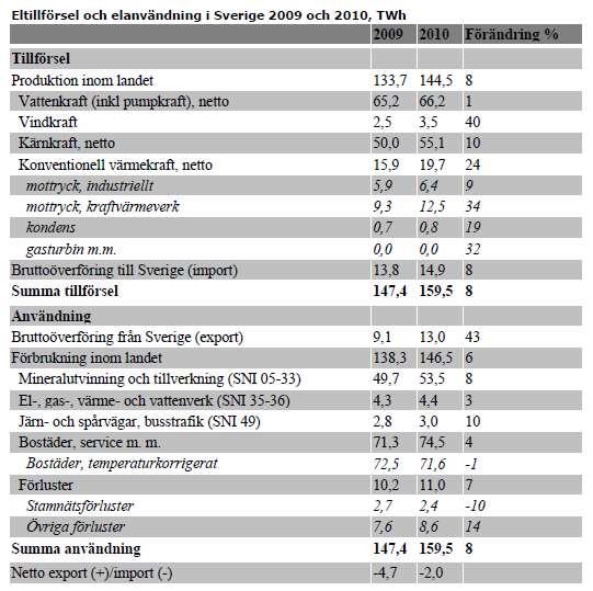 överföringsförluster: 168 000 x 7 % = 11 760 kwh 11 760 /
