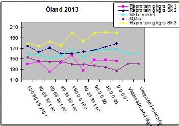 2 19 18 17 16 15 14 13 Råpro tein g kg ts Sk 1 Råpro tein g kg ts Sk 2 Viktat medel Råpro tein g kg ts Sk 3 Öland 2 18 16 14 12 1 12 35 35 19 * 16 16 12 65 35 22 *