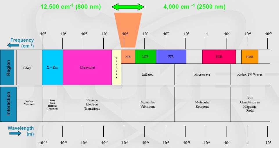 Visible, Near Infrared and Mid Infrared 4 nm (25, cm -1 ) 78 nm (12,82 cm -1 ) 78 nm (12,82 cm