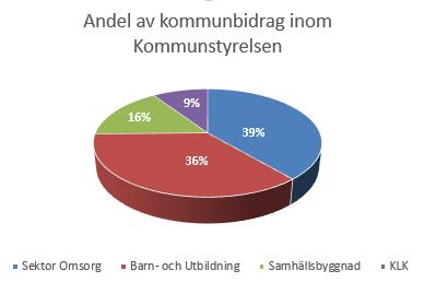 105 11. Nämndsredovisning 11.1 Kommunstyrelsen Verksamhetsbeskrivning Kommunstyrelsen är kommunens ledande förvaltningsorgan.
