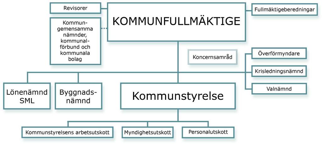 22 1. Inledning 1.1 Organisation Kommunens samlade verksamhet ingår i Munkedals kommunkoncern. De kommunala nämnderna är Kommunstyrelsen, Lönenämnden och Byggnadsnämnden samt övriga mindre nämnder.