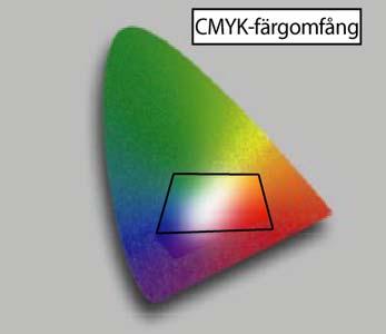 Figur 2.2 Färgomfång för färgsystemen RGB och CMYK 2.4 Färgåtergivning Färgåtergivning kan ske på två olika sätt, additivt och subtraktivt.