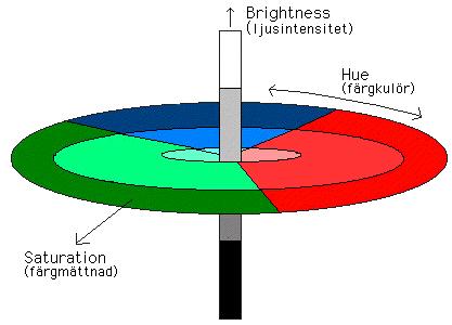 I likhet med RGB är CMYK enhetsberoende. CMYK-systemet har en mindre färgrymd än RGB-systemet. Därför kan inte lika många färger skapas vid tryckning mot vad som är möjligt att visa på en bildskärm.