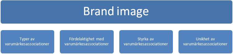 standard för att få återkommande kunder (Murphy, 1988, s. 5). Alla dessa brandingaktiviteter bidrar till konsumentens uppfattning av varumärket, alltså företagets brand image. 3.