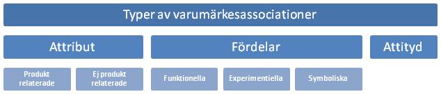 373) är brand image oerhört viktigt för ett företag då det påverkar konsumenters uppfattning av ett varumärke och därmed personen i dess val av butik och dennes konsumentbeteende.