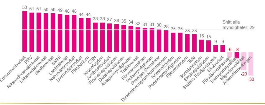 Anseende och förtroende Fråga: Hur stort förtroende har du för det sätt på vilket Riksbanken sköter sitt arbete? Andel som svarar högt/mycket högt.