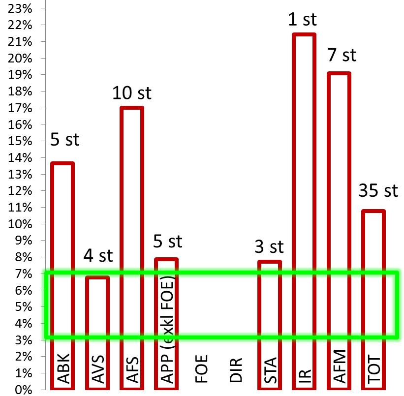 Rörlighet T2 2017 Utveckling över tid