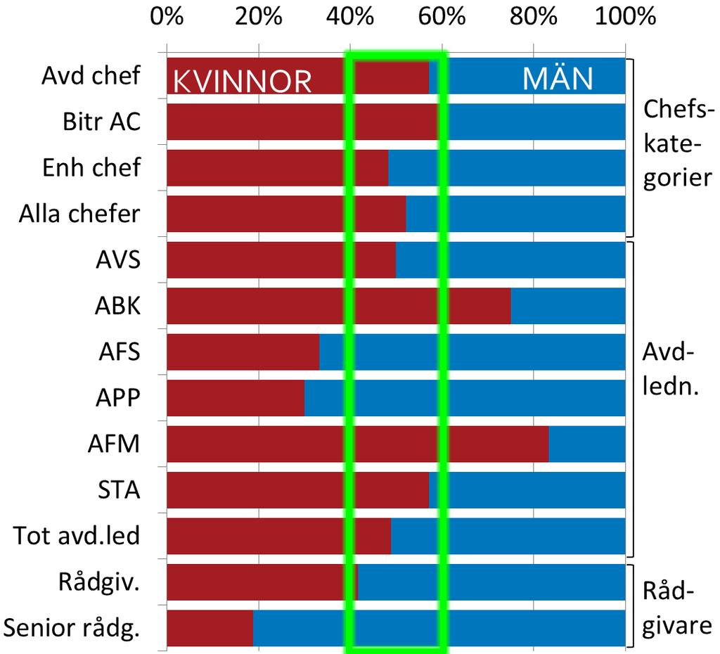 institutioner Könsfördelning augusti 2014, chefer,
