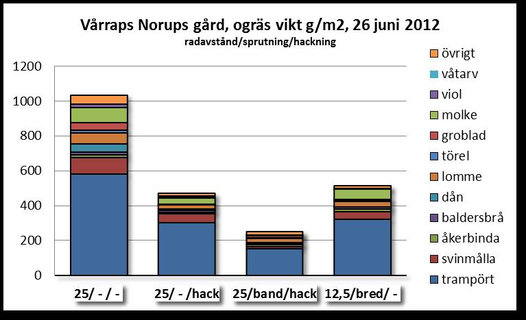 Ogräsvikt (g/m2) * * * * =