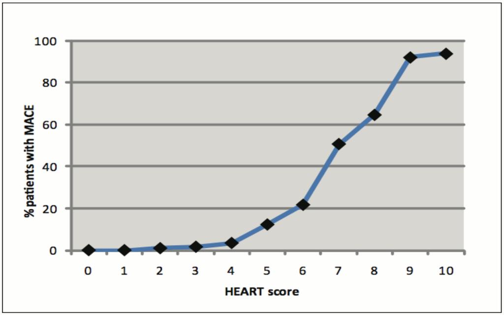 Hjälpmedel vid diagnostik av ischemisk hjärtsjukdom HEART HEART score for chest pain patients History Highly suspicious 2 Moderately suspicious 1 Slightly suspicious 0 ECG Significant ST-deviation 2