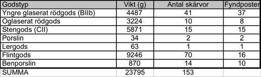 Bilaga 4. Keramik- och glasanalys. Torbjörn Brorsson, Kontoret för keramiska studier.