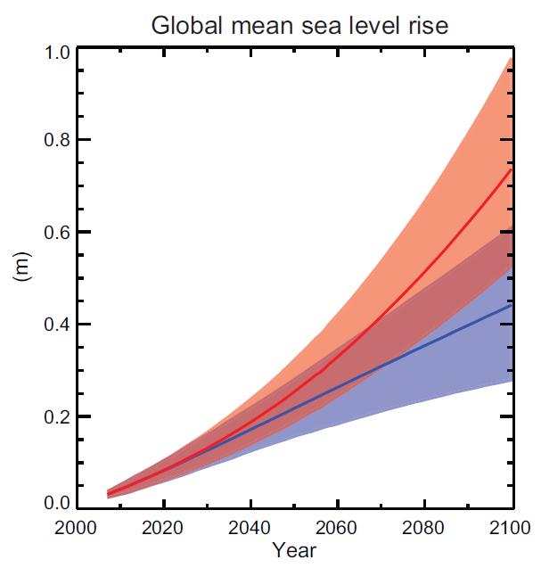 Havsnivåer idag och år 2065 Återkomsttid Vattennivå idag (RH 2000) 10 år +1,2 m 25 år +1,4 m 50 år +1,6 m 100 år